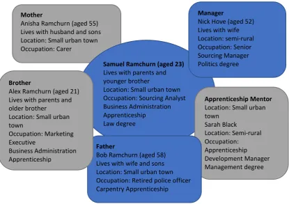 Figure 5 Samuel Ramchurn’s Network 