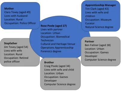 Figure 6 Rose Poole’s Network 