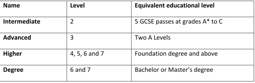 Table 2 Apprenticeship levels 