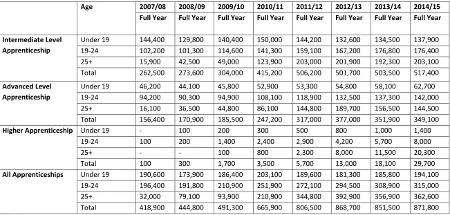 Table 3 All Age Apprenticeship Participation by Level and Age (2002/03 to 2014/15)