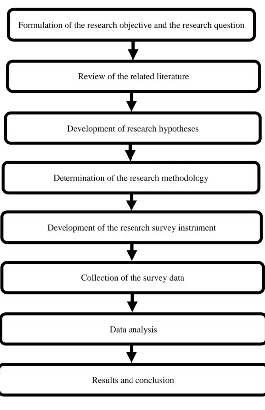 Figure 1.1  An Overview of the Research Process  Formulation of the research objective and the research question 
