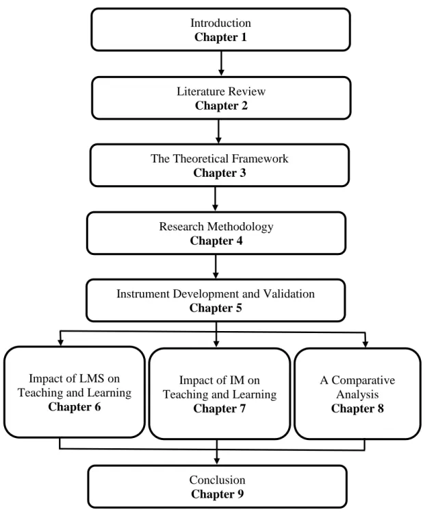 Figure 1.2  An Overview of the Thesis Introduction 