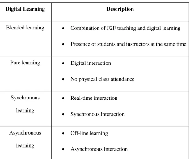 Table 2:1  An Overview of Digital Learning 