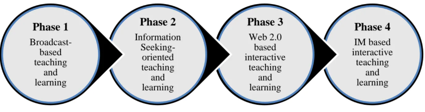 Figure 2. 1  An Overview of Digital Learning Development 