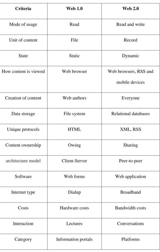Table 2.3  A Comparative Analysis between Web 1.0 and Web 2.0 