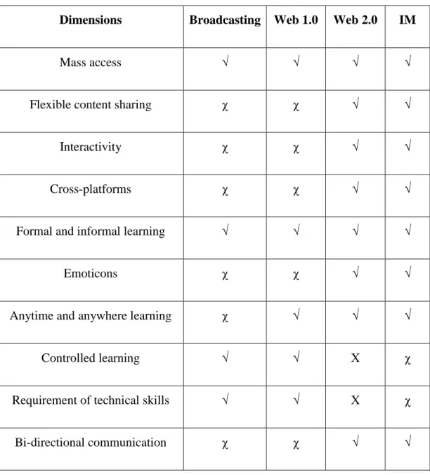 Table 2:4  A Summary of Digital Learning Development 