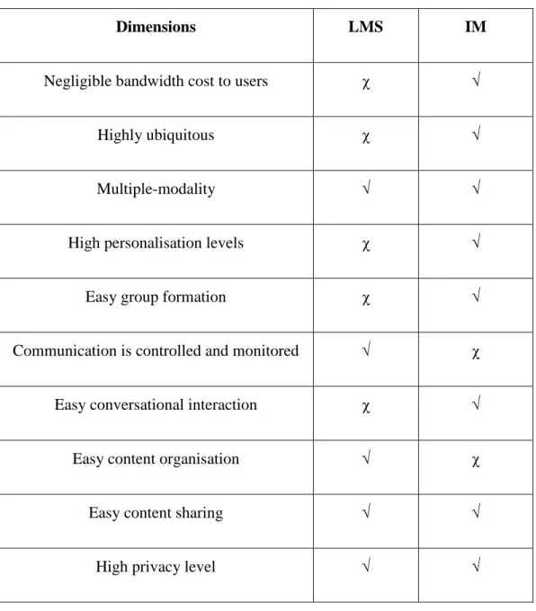 Table 2:5  A Summary of LMS and IM Comparison 