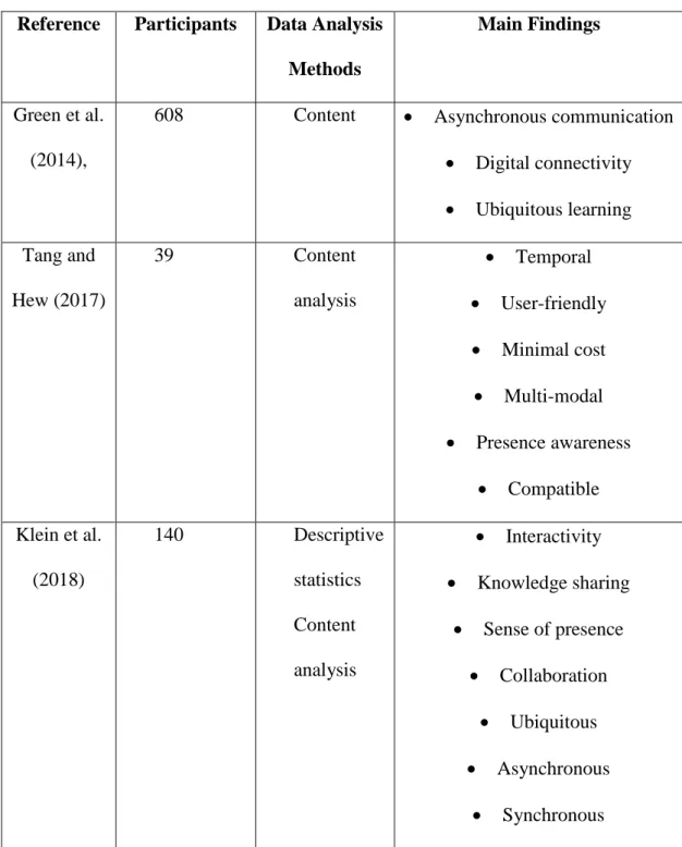 Table 2.7  An Overview of the Studies from the Digital Technology  Affordance Perspectives  