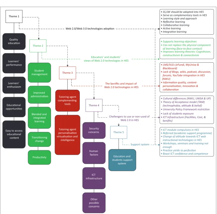FIG    Framework for Web 2.0 and Web 3.0 adoption in higher education system.