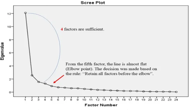 Figure 4.  Output for scree plot indicating the data had four factors. 