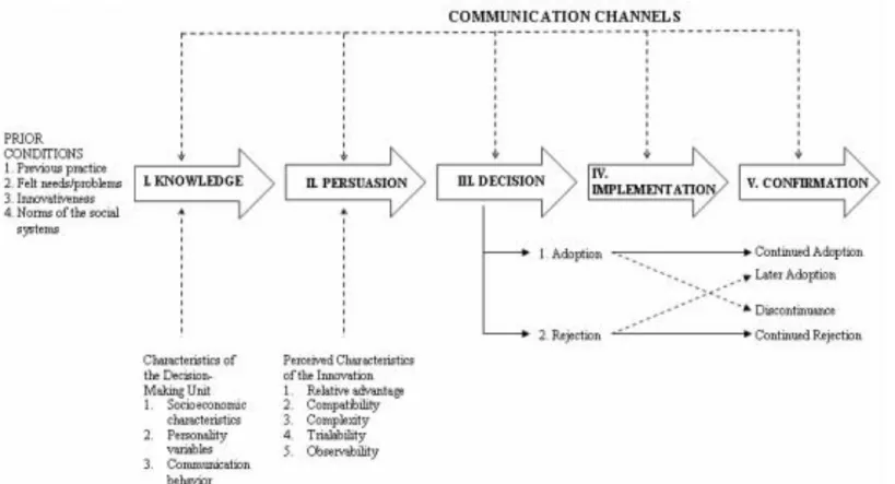 Figure 1.  Diffusion of innovation model (Source: Diffusion of Innovation, Fifth edition by Everett M