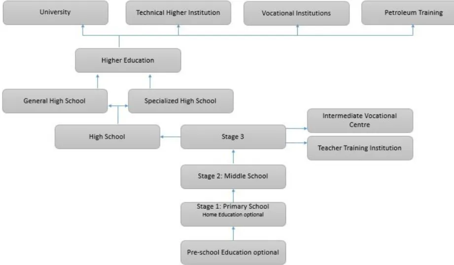 Figure 3.  The structure of Libyan education system. 