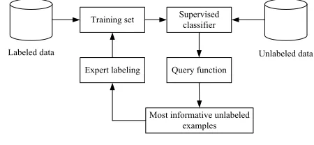 Fig. 1 Description of general active learning 
