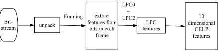Fig. 4 Composed CELP audio features 