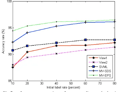 Fig.7 performance comparison of corresponding methods with environmental audio data 