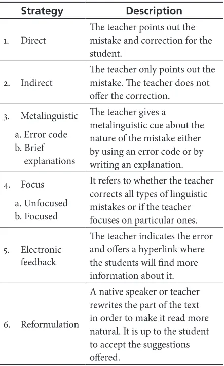 Table 2. Typology of Written Corrective Feedback  by Ellis (2009a)