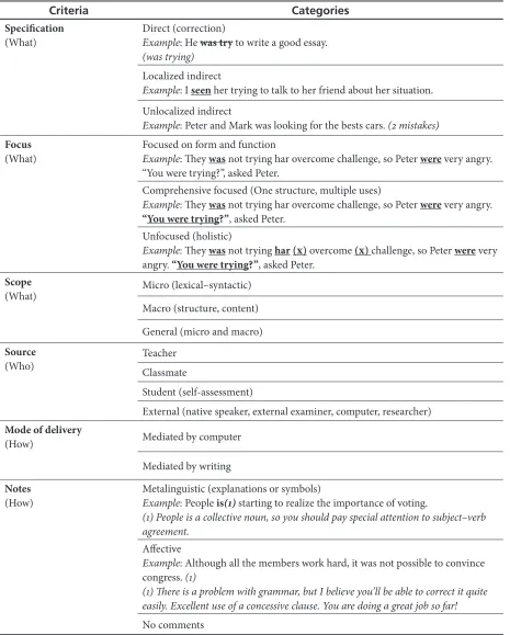 Table 3. A Comprehensive Written Corrective Feedback Typology