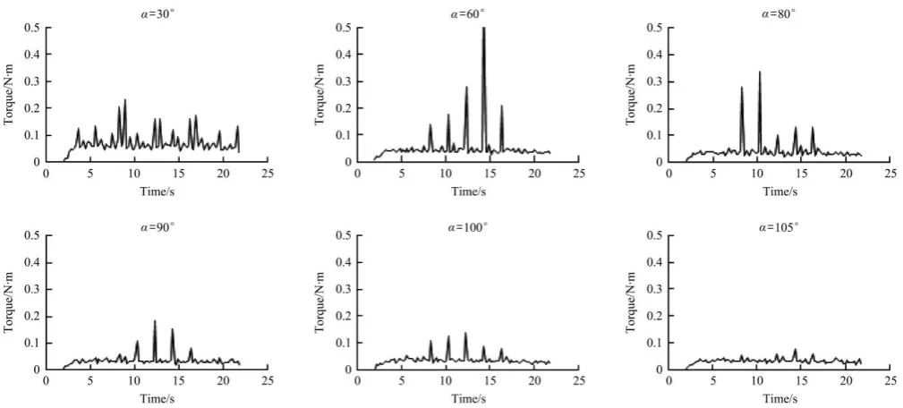 Figure 7  The situation of force of the roller with  different α 