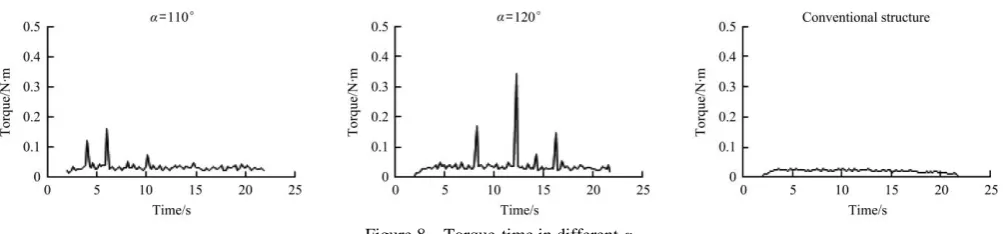 Figure 8  Torque-time in different α 