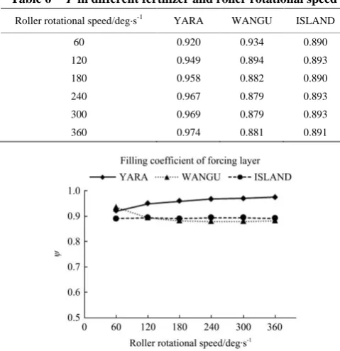 Figure 13  Mass of fertilizer-rotational speed of roll 