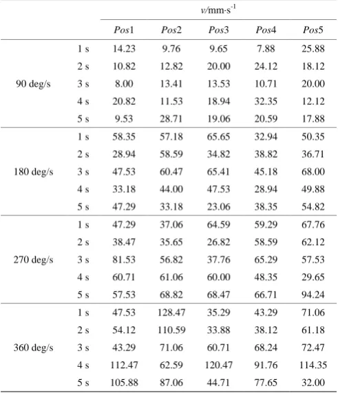 Table 7  Average velocity v of particles (item 1) 