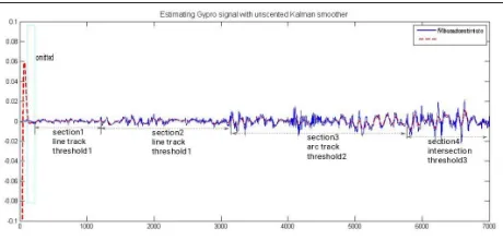 Figure 10.   section example of signals based SVD-UKF 