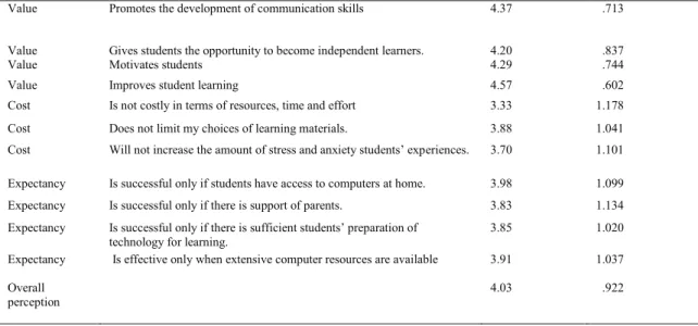 Table 3. Mean scores of students’ perceptions of ICT usage based on gender 