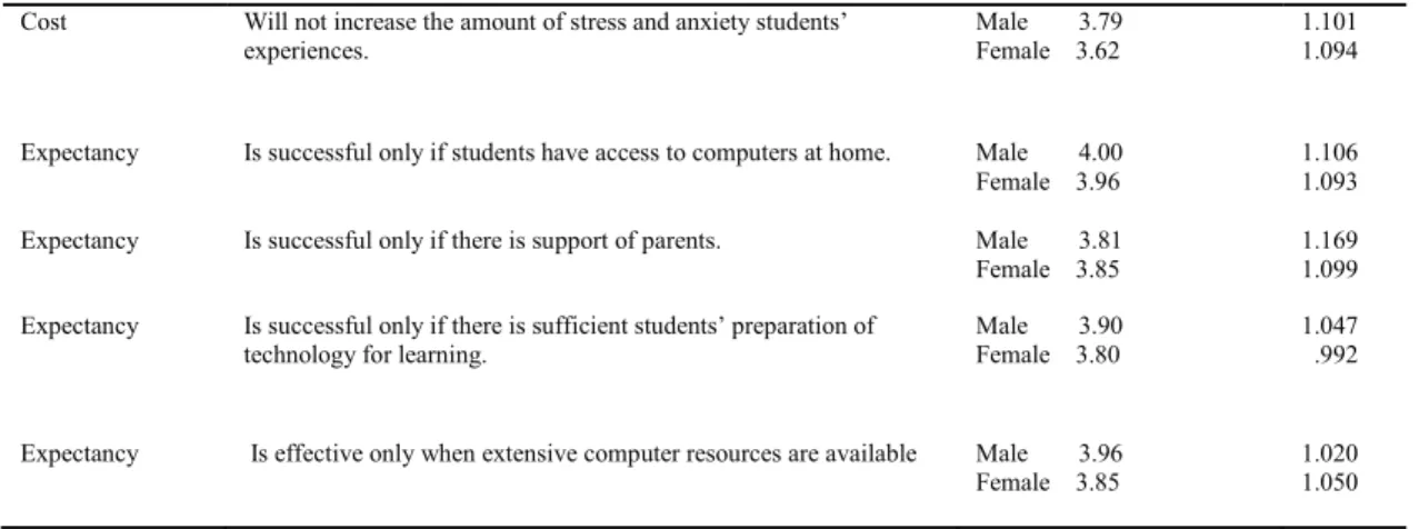 Table 4. Mean scores of students’ perceptions of ICT usage based on school type 