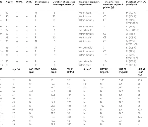 Table 3 Characteristics of hairdressers with a negative specific inhalation challenge