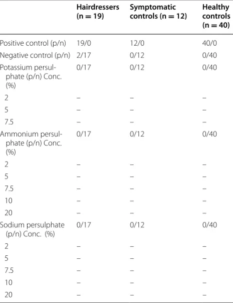 Table 4 Results from skin prick tests