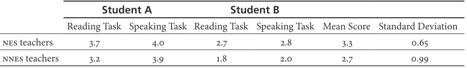 Table 1. Evaluation Ratings by NES and NNES Teachers for Each Student and Task