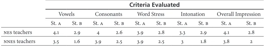 Table 2. Evaluation Ratings by NES and NNES Teachers for Each Criterion