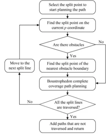 Figure 8  Flow chart of preliminary coverage path planning 