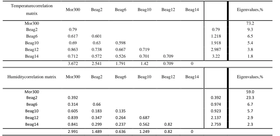 Table 1Temperature and humidity correlation matrices and eigenvalues for the first crop 