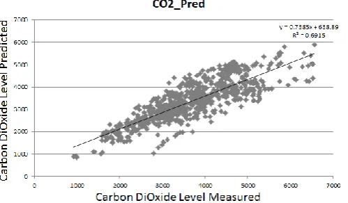 Figure 3 Results of a PLSR model of ammonia level in mg/kgfrom linear, squared, cubic and interaction terms  of humidity, temperature and time elapsed 