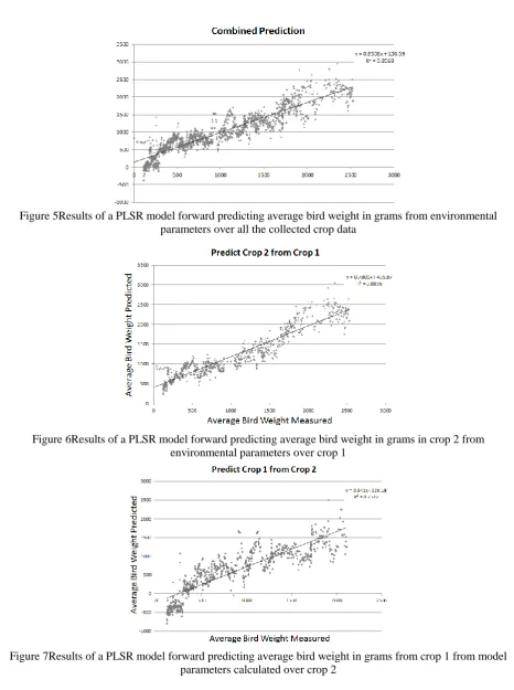 Figure 7Results of a PLSR model forward predicting average bird weight in grams from crop 1 from model  parameters calculated over crop 2 