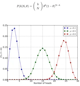Figure C. ﬂips given a possibleheads is nearly as likely. Anotherhasconsidered earlier with a maximumatFinally, another coin shown asthe pwhere the maximum is for(or = 0.1,p heads = 15 1 30 p 0.8 where 2 heads (or =10 0.5, and is the fair coin of the4: Pro