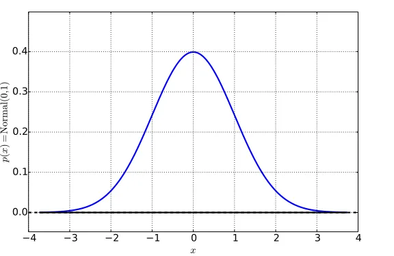 Figure C.6: The normal distribution.