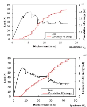 Fig. 5.  Load-displacement and cumulative AE energy curves for specimens US1 