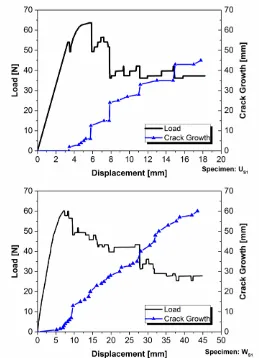Fig. 3.  Load-displacement and crack growth-displacement diagrams for 