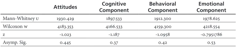 Table 5. Results of Mann-Whitney U Test
