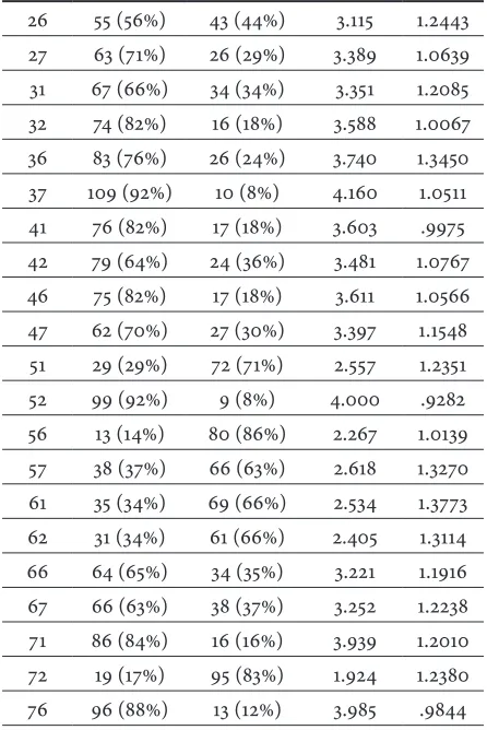 Table 3 reveals that an average of 40.5% of the par-