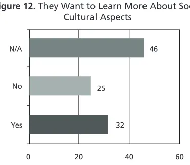 Table 3. Biggest Difficulties of Working With US Students Abroad