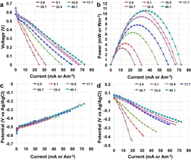 Figure 3. Full discharge at different current levels of the MFCs stack with electrolyte solution conductivity of 5.1 mScm−1