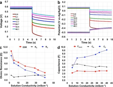 Figure 4. Discharges at ipulse of 40 mA (40 Am−3) for tpulse of 5 s after 5 s of rest