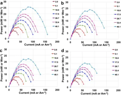 Figure 5. Pmax curves at different electrolyte solution conductivity and currents.