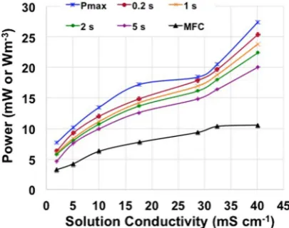 Figure 7. Pmax, Ppulse at tpulse of 0.2 s, 1 s, 2 s and 5 s in supercapacitive mode and MFC power peaks in standard mode at different electrolyte solution conductivity.