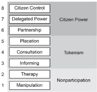 Figure 5. Typical live community architecture project aligned with the stages of Arnstein’s ladder of participation