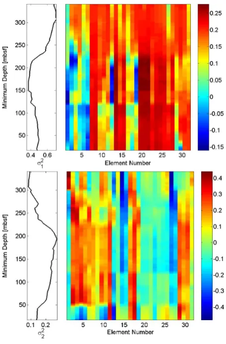 Fig. 11. The ﬁrst two eigenvalues σ 2i (i=1, 2) (left panels) and theirassociated eigenvectors (color-coded representation in right panels)for the normalised trace element abundances from the CRP-2A coreas a function of the minimum core depth for sliding windows ofM=20 points in time.