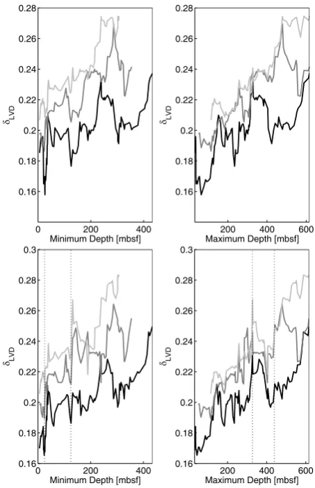 Fig. 12. δLVD computed for grain-size distributions from the CRP-2/2A core without (upper panel) and with (lower panel) a transfor-mation of the data to centred ratios